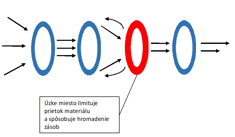 úzke miesto - diagram